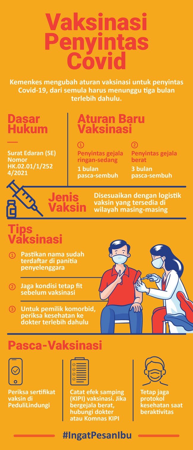 Kemenkes mengubah aturan vaksinasi untuk penyintas Covid-19, dari semula harus menunggu tiga bulan terlebih dahulu.