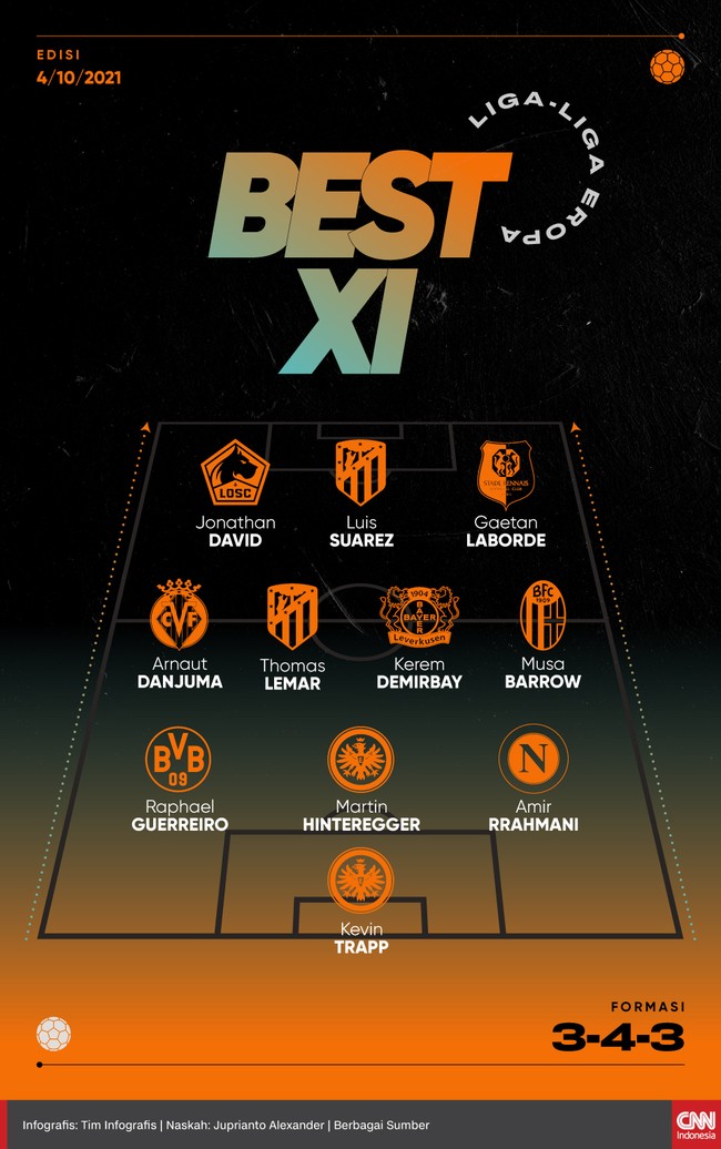 Penyerang andalan Atletico Madrid, Luis Suarez jadi ujung tombak dalam formasi 3-4-3 best 11 Liga-liga Eropa.