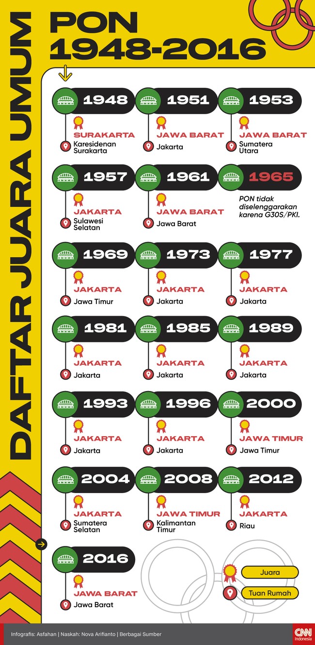 DKI Jakarta tampil sebagai penguasa PON yang sudah terselenggara sejak 1948. Berikut daftar lengkap juara PON dari edisi terdahulu.