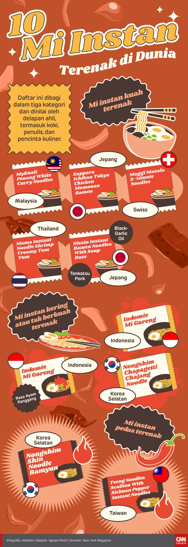 Daftar 10 mie instan terenak di dunia dirilis. Dua varian mie instan asal Indonesia, Indomie masuk ke dalam daftar tersebut. Apa saja?