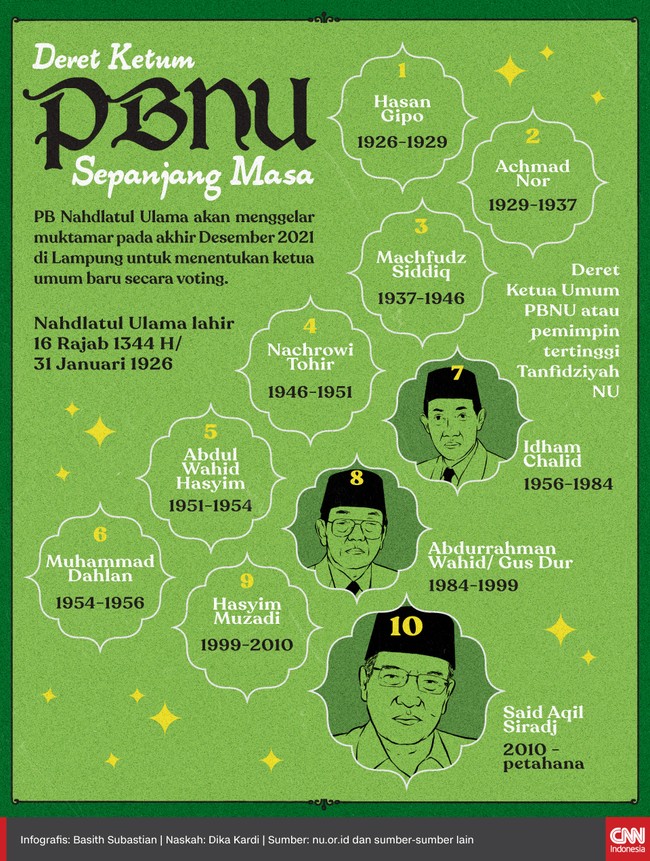 Pengurus Besar Nahdlatul Ulama (PBNU) akan menggelar muktamar pada akhir Desember 2021 di Lampung. Salah satu agendanya yakni memilih ketua umum baru.