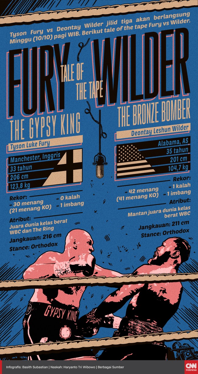 Tyson Fury vs Deontay Wilder jilid tiga akan berlangsung Minggu (10/10) pagi WIB. Berikut tale of the tape Fury vs Wilder.