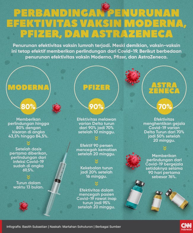 Berikut perbandingan penurunan efektivitas Vaksin Moderna, Pfizer, dan AstraZeneca (AZ) berdasarkan studi.