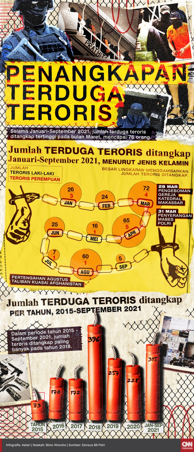 Densus 88 Polri banyak menangkap terduga teroris di bulan Agustus bertepatan dengan kemenangan Taliban di Afghanistan.
