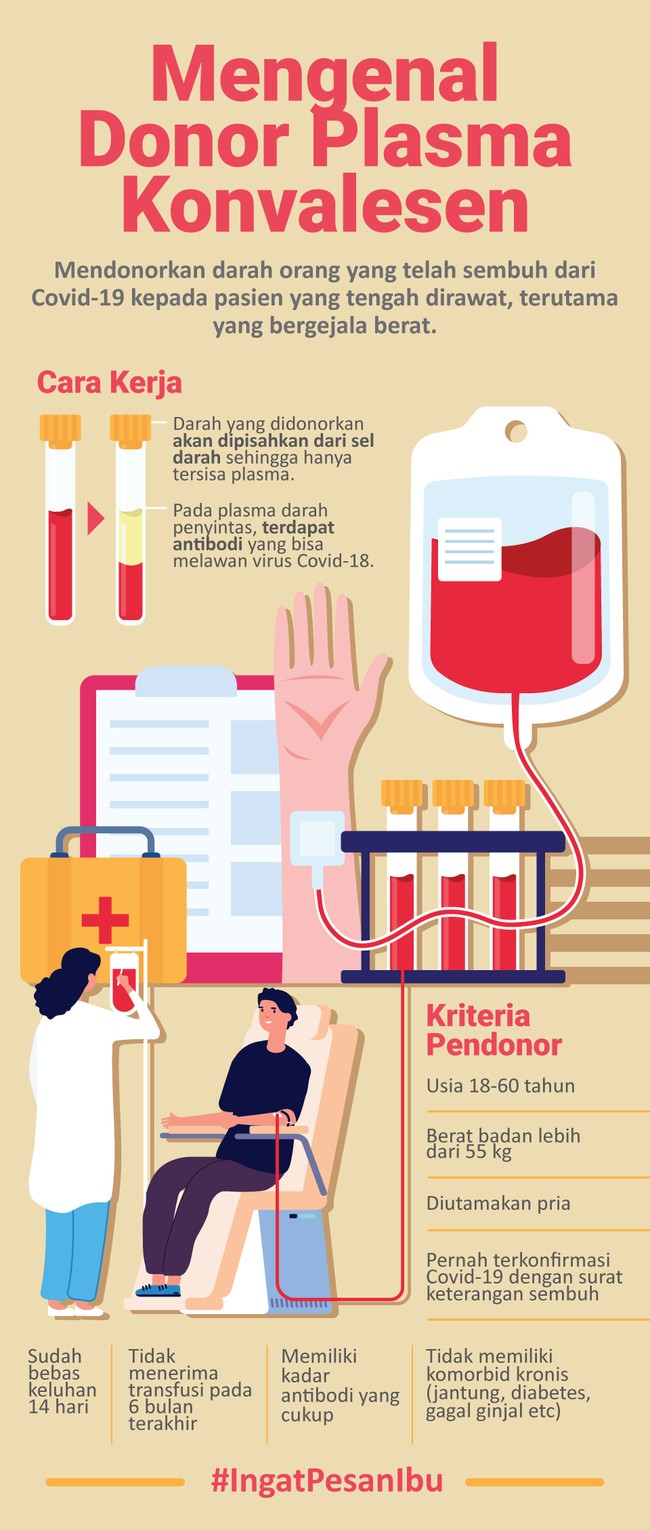 Mendonorkan darah orang yang telah sembuh dari Covid-19 kepada pasien yang tengah dirawat, terutama yang bergejala berat, bisa jadi alternatif terapi.