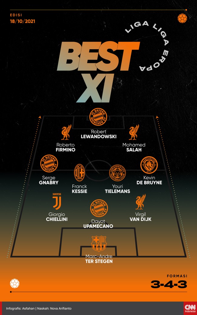 Robert Lewandowski menjadi ujung tombak dengan Mohamed Salah dan Roberto Firmino sebagai penopang pada Best 11 Eropa pekan ini.