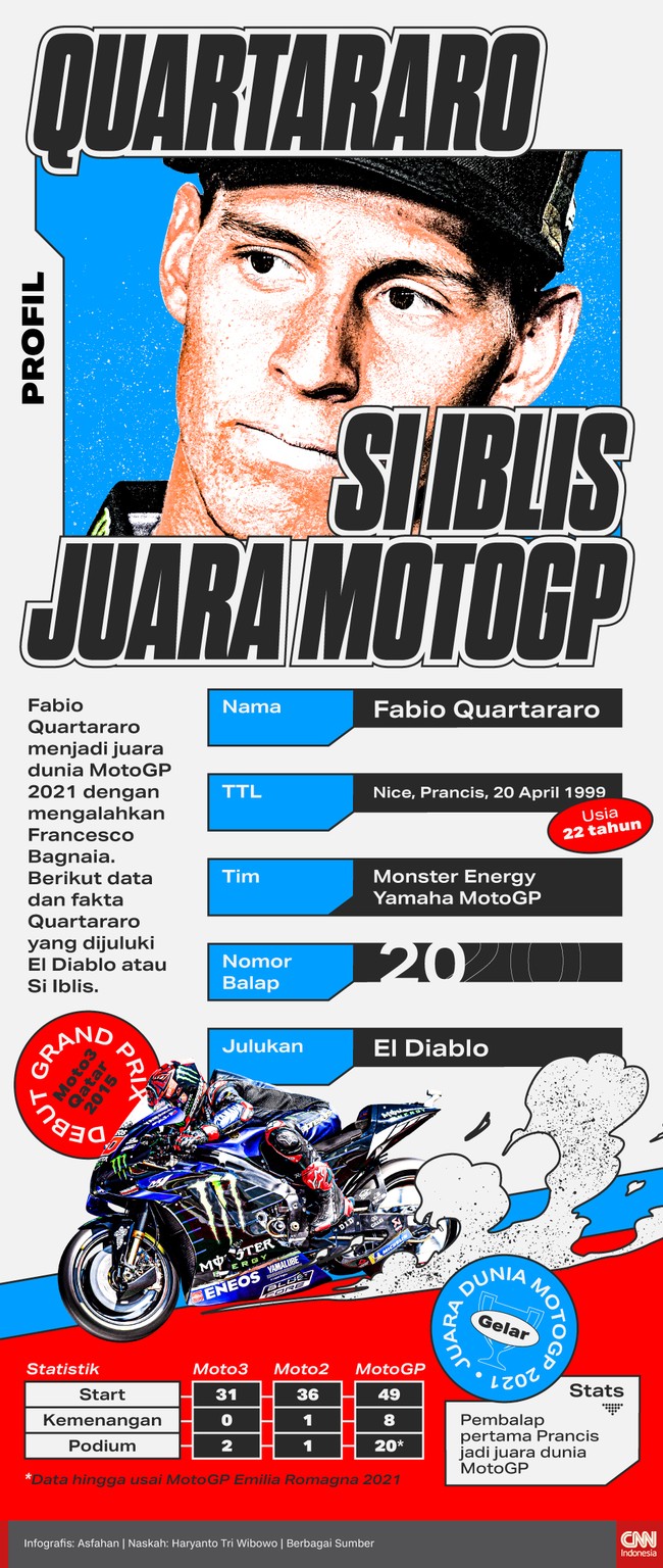 Fabio Quartararo menjadi juara dunia MotoGP 2021 dengan mengalahkan Francesco Bagnaia. Berikut data dan fakta Quartararo yang dijuluki El Diablo atau Si Iblis.