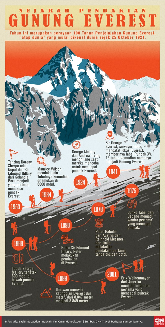 Tahun ini merupakan perayaan 100 Tahun Penjelajahan Gunung Everest, "atap dunia" yang mulai dikenal dunia sejak 25 Oktober 1921.