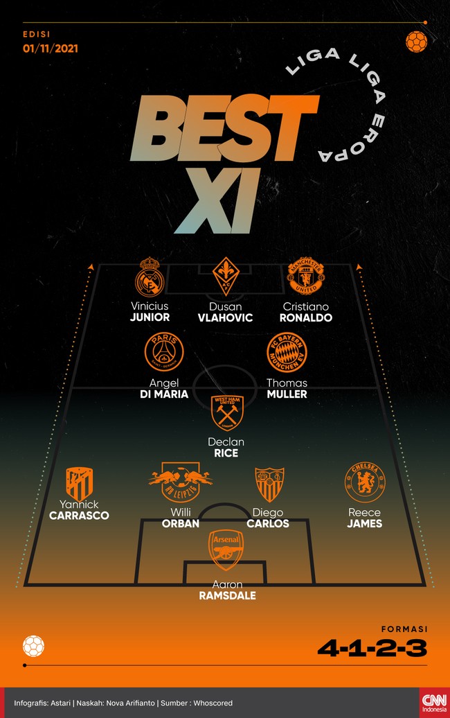 Best 11 liga-liga Eropa pekan ini diisi penyerang Manchester United Cristiano Ronaldo dan striker Real Madrid Vinicius Junior di lini depan.