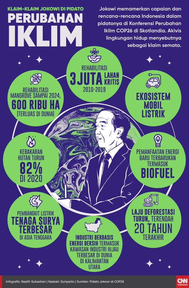 Joko Widodo memamerkan capaian dan rencana RI dalam pidatonya di Konferensi Perubahan Iklim COP26. Aktivis lingkungan hidup menyebutnya sebagai klaim semata.