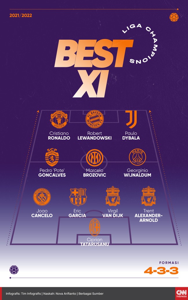 Best 11 Liga Champions menempatkan penyerang Manchester United, Cristiano Ronaldo dan Robert Lewandowski (Bayern Munchen) di lini depan.