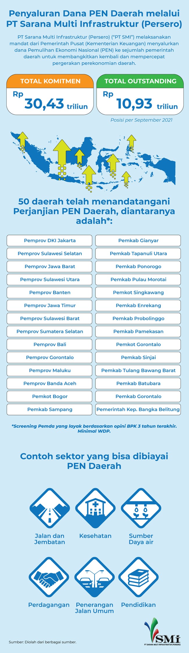 PT SMI menyalurkan dana PEN ke pelbagai daerah untuk menunjang perekonomian daerah selama pandemi.