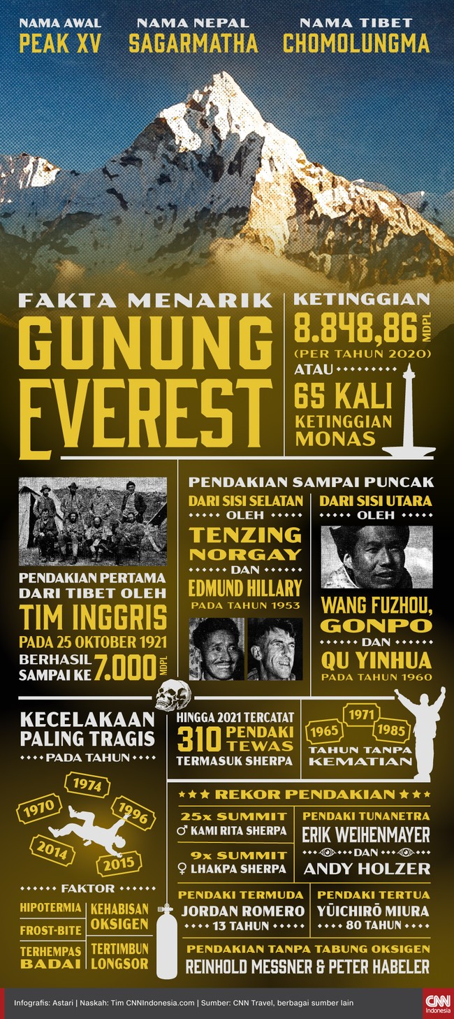 Nama awal Gunung Everest ialah Peak XV. Dalam bahasa Nepal dinamai Sagarmāthā, dan nama dalam bahasa Tibet dinamai Chomolungma.