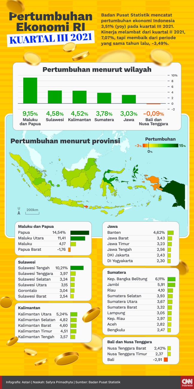 Badan Pusat Statistik (BPS) mencatat pertumbuhan ekonomi Indonesia 3,51 persen (yoy) pada kuartal III 2021. Berikut kinerja ekonomi di 34 provinsi.
