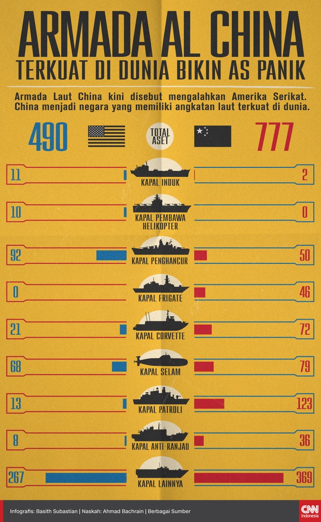 Armada Laut China kini disebut mengalahkan Amerika Serikat. China menjadi negara yang memiliki angkatan laut terkuat di dunia.