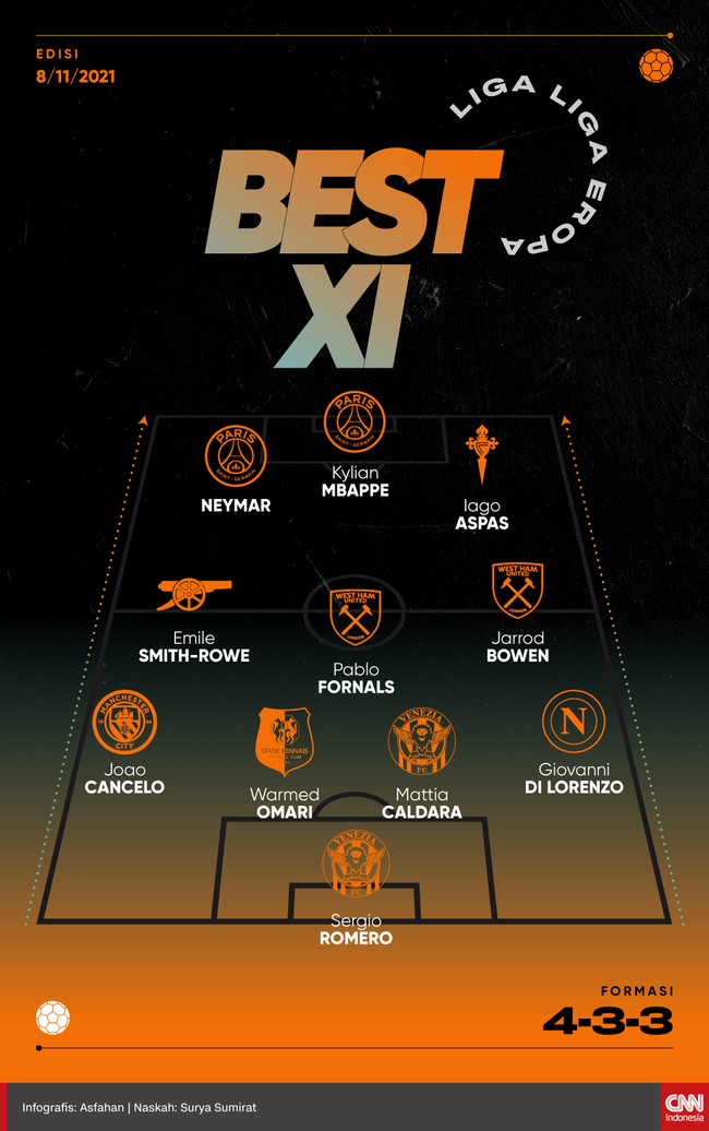 Liga-liga Eropa telah melangsungkan pertandingan jelang jeda internasional, CNNIndonesia.com memilih pemain-pemain yang layak masuk dalam best 11 kali ini.