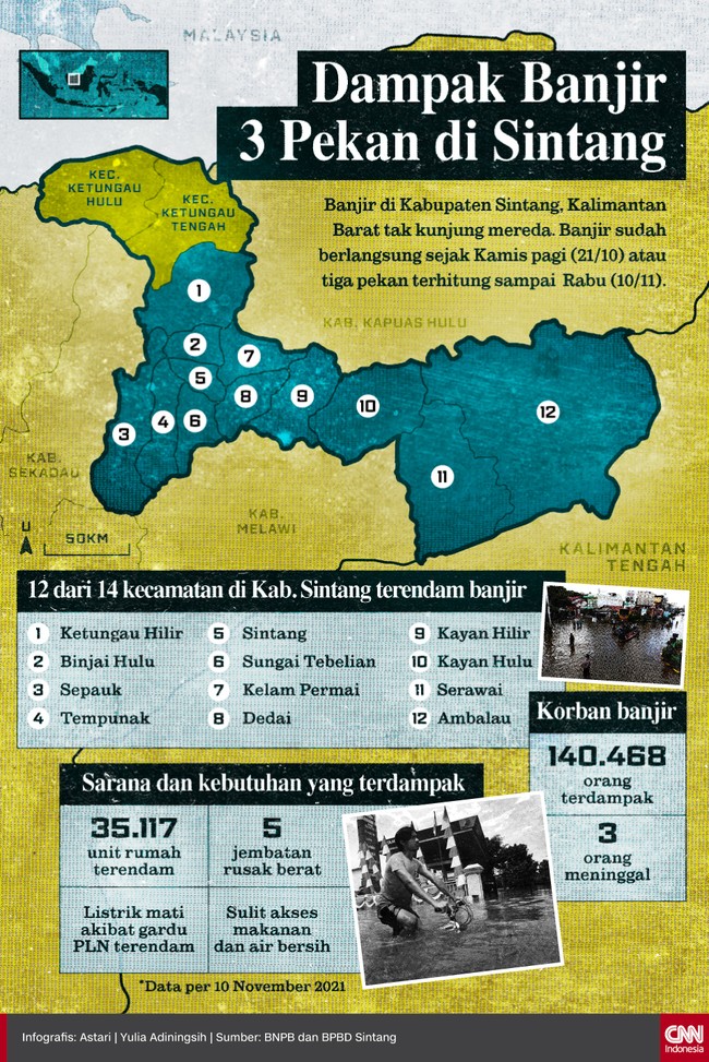 Banjir di Kabupaten Sintang, Kalimantan Barat tak kunjung mereda. Banjir sudah berlangsung sejak Kamis pagi (21/10) atau tiga pekan hingga Rabu (10/11).