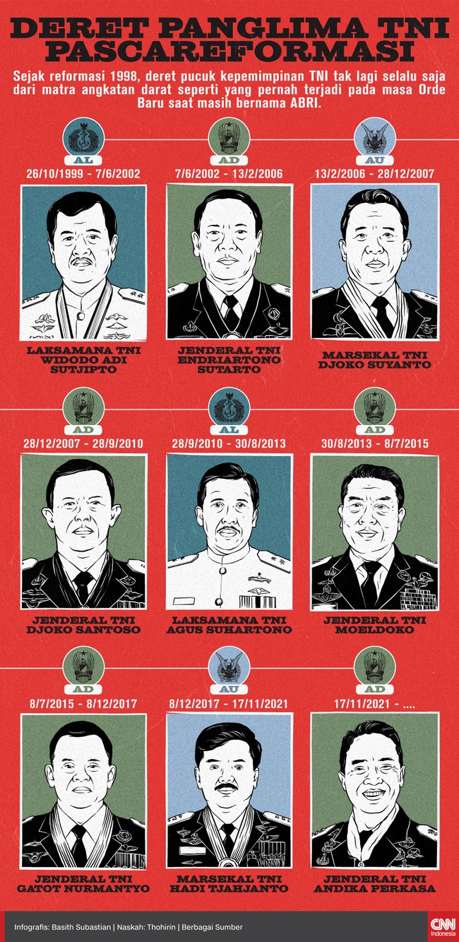 Sejak reformasi 1998, pucuk kepemimpinan TNI tak lagi selalu saja dari matra angkatan darat seperti yang pernah terjadi saat masih bernama ABRI pada masa Orba.