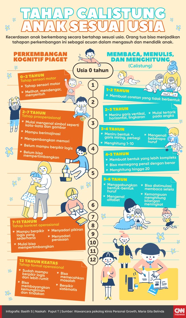 Kecerdasan anak berkembang secara bertahap sesuai usia. Orang tua bisa menjadikan tahapan perkembangan ini sebagai acuan dalam mengasuh dan mendidik anak.