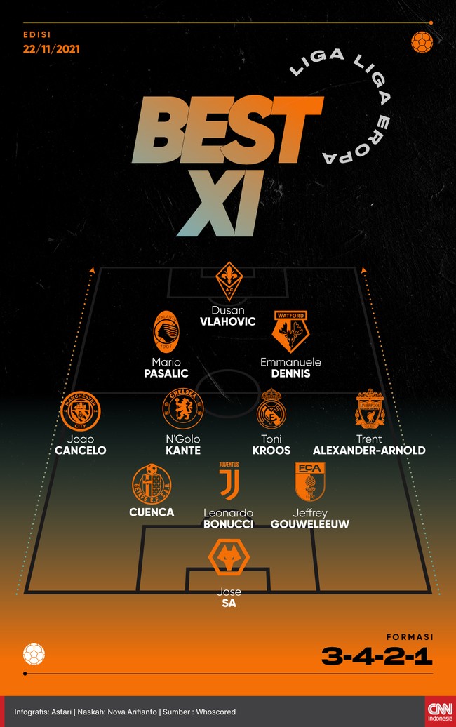 Best 11 Liga-liga Eropa pada pekan ini menyertakan nama bek sayap eksplosif, Joao Cancelo dan Trent Alexander-Arnold.