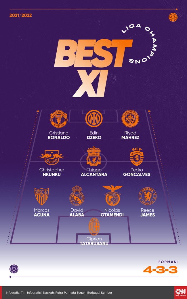 Sebelas pemain terbaik dalam matchday kelima Liga Champions pilihan redaksi CNNIndonesia.com menampilkan Ronaldo, Dzeko, dan Mahrez.