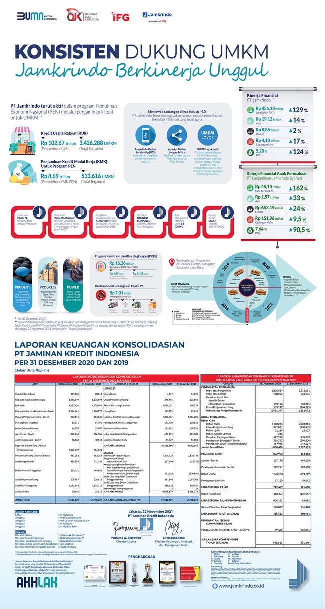 PT Jamkrindo turut aktif dalam program Pemulihan Ekonomi Nasional (PEN) melalui penjaminan kredit untuk UMKM.