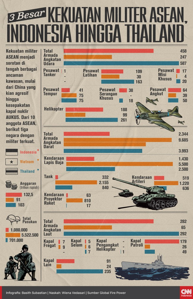 Kekuatan militer ASEAN menjadi sorotan di tengah berbagai ancaman kawasan, mulai dari China yang kian agresif hingga kesepakatan kapal nuklir AUKUS.