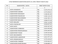 UMK Jatim 2022,  Daerah Ring I Semuanya Naik Rp 75 Ribu