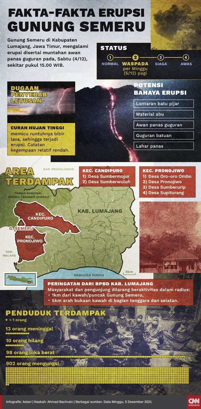 Gunung Semeru erupsi pada Sabtu (4/12), delapan kecamatan di Kabupaten Lumajang terdampak dan 13 orang meninggal dunia.