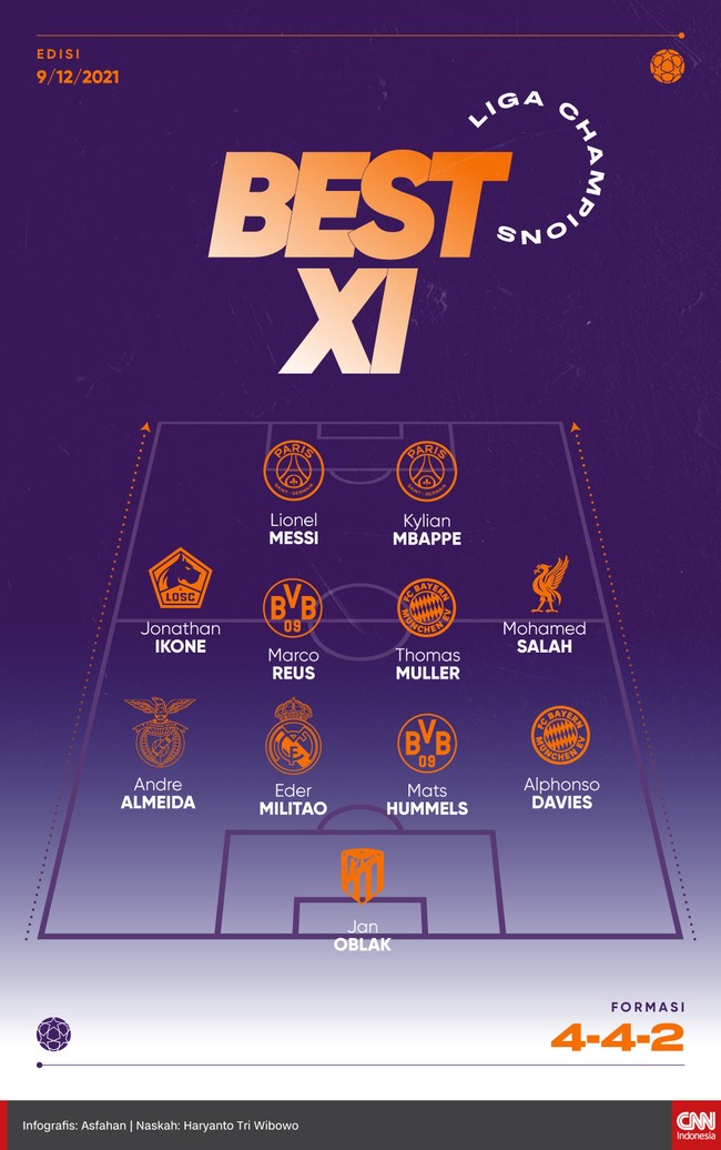 Duet Lionel Messi dan Kylian Mbappe masuk di lini depan Best 11 terbaik matchday terakhir Liga Champions pilihan CNNIndonesia.com.