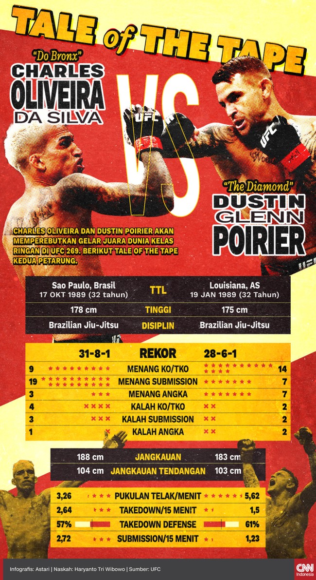 Charles Oliveira dan Dustin Poirier akan memperebutkan gelar juara dunia kelas ringan di UFC 269, Minggu (12/12). Berikut tale of the tape kedua petarung.