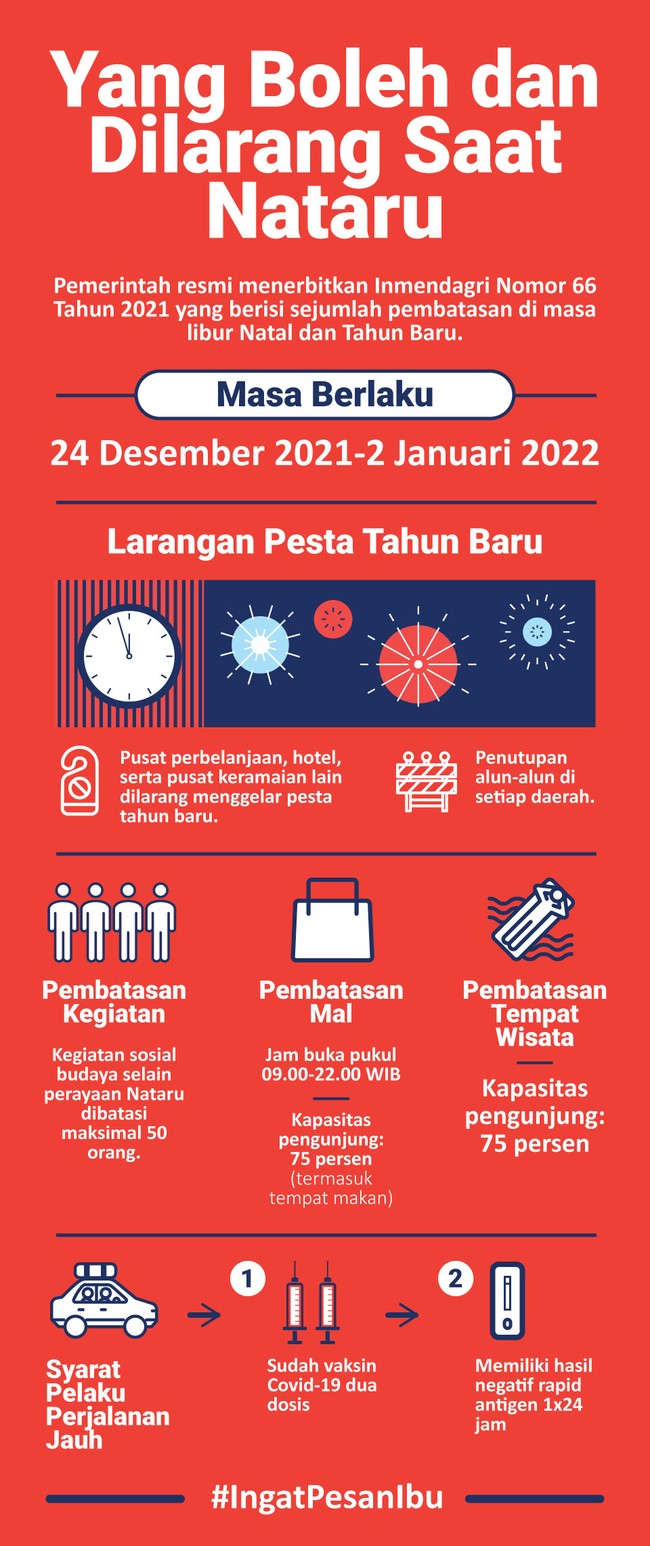 Pemerintah resmi menerbitkan Inmendagri Nomor 66 Tahun 2021 yang berisi sejumlah pembatasan di masa libur Natal dan Tahun Baru.
