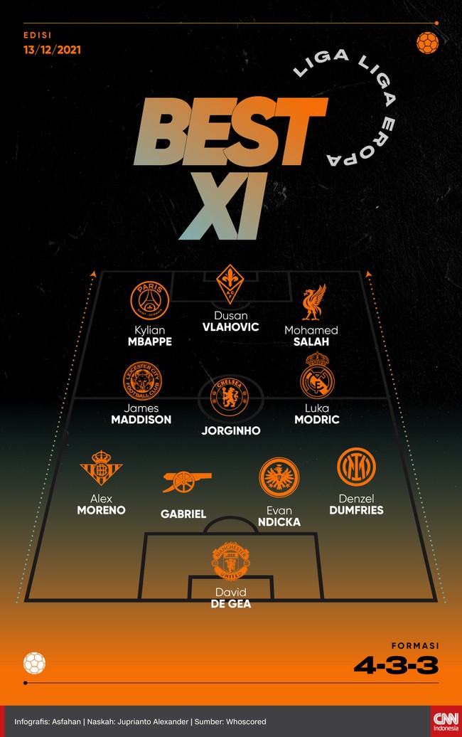 Best 11 CNNIndonesia.com kali ini menempatkan Kylian Mbappe (PSG) dan Mohamed Salah (Liverpool) sebagai penggedor gawang lawan yang efektif.