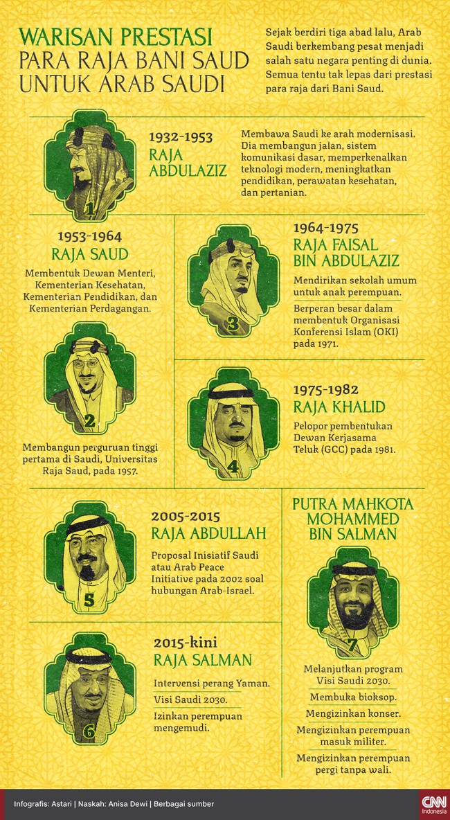 Sejak berdiri tiga abad lalu, Arab Saudi berkembang pesat menjadi salah satu negara penting di dunia.