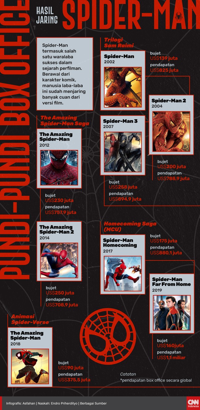 Spider-Man termasuk salah satu waralaba sukses dalam sejarah perfilman.