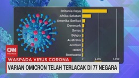 VIDEO: Varian Omicron Telah Terlacak di 77 Negara