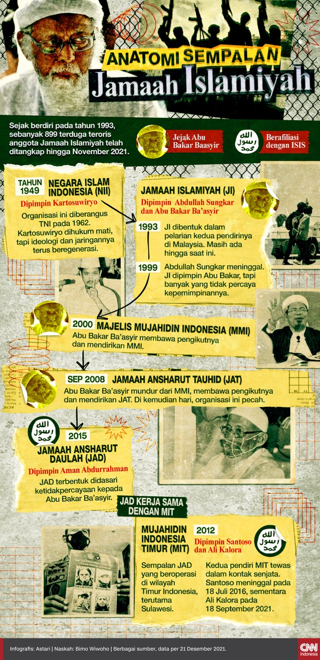 Meski banyak kadernya yang ditangkapi sejak era Abu Bakar Ba'asyir, Jamaah Islamiyah masih tetap eksis dan beregenerasi.