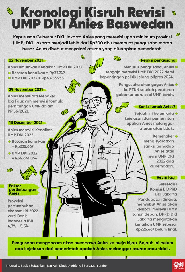 Keputusan Gubernur DKI Jakarta Anies Baswedan merevisi UMP di ibu kota untuk 2022 menimbulkan polemik. Berikut polemik dan kronologinya.