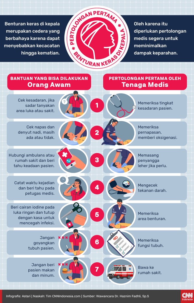 Benturan keras di kepala merupakan cedera yang berbahaya karena dapat menyebabkan kecacatan hingga kematian.