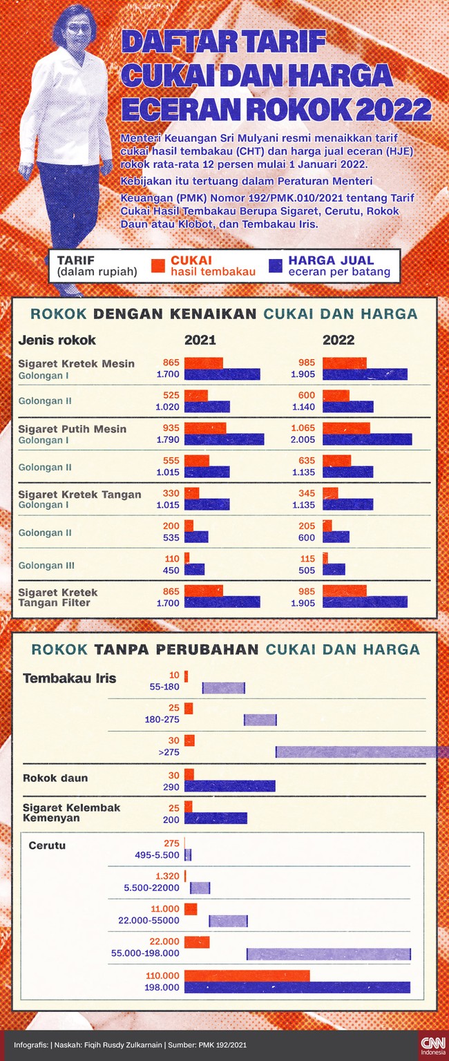 Menkeu Sri Mulyani menaikkan tarif cukai hasil tembakau (CHT) dan harga jual eceran rokok rata-rata 12 persen mulai 1 Januari 2022. Berikut rinciannya.