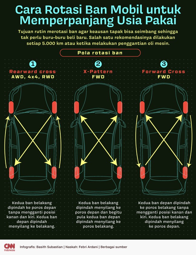 Merotasi ban mobil secara rutin adalah salah satu cara ampuh memperpanjang usia pakai.