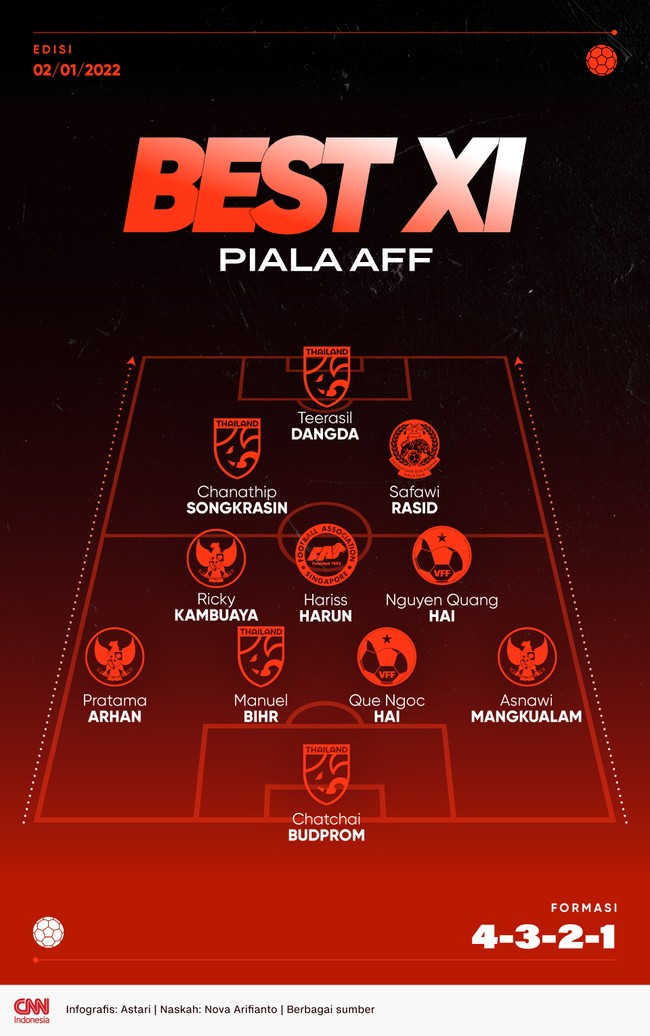 Berikut 11 pemain terbaik Piala AFF 2021 (2020) pilihan CNNIndonesia.com yang dihiasi sejumlah bintang Timnas Indonesia.