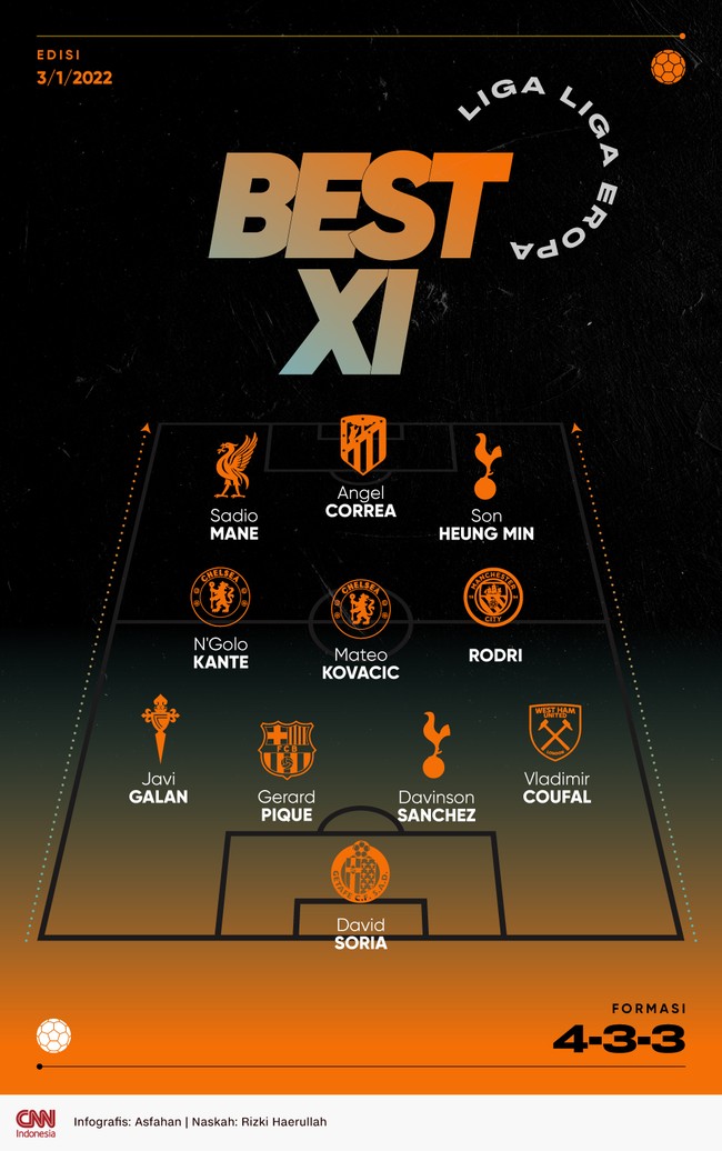Berikut 11 pemain terbaik dari Liga-liga Eropa yang bergulir akhir pekan kemarin, dengan Sadio Mane masuk di jajaran penyerang.