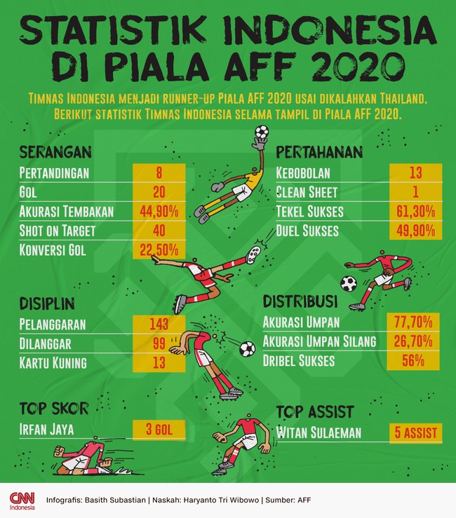 Timnas Indonesia menjadi runner-up Piala AFF 2020 usai dikalahkan Thailand. Berikut statistik Timnas Indonesia selama tampil di Piala AFF 2020.