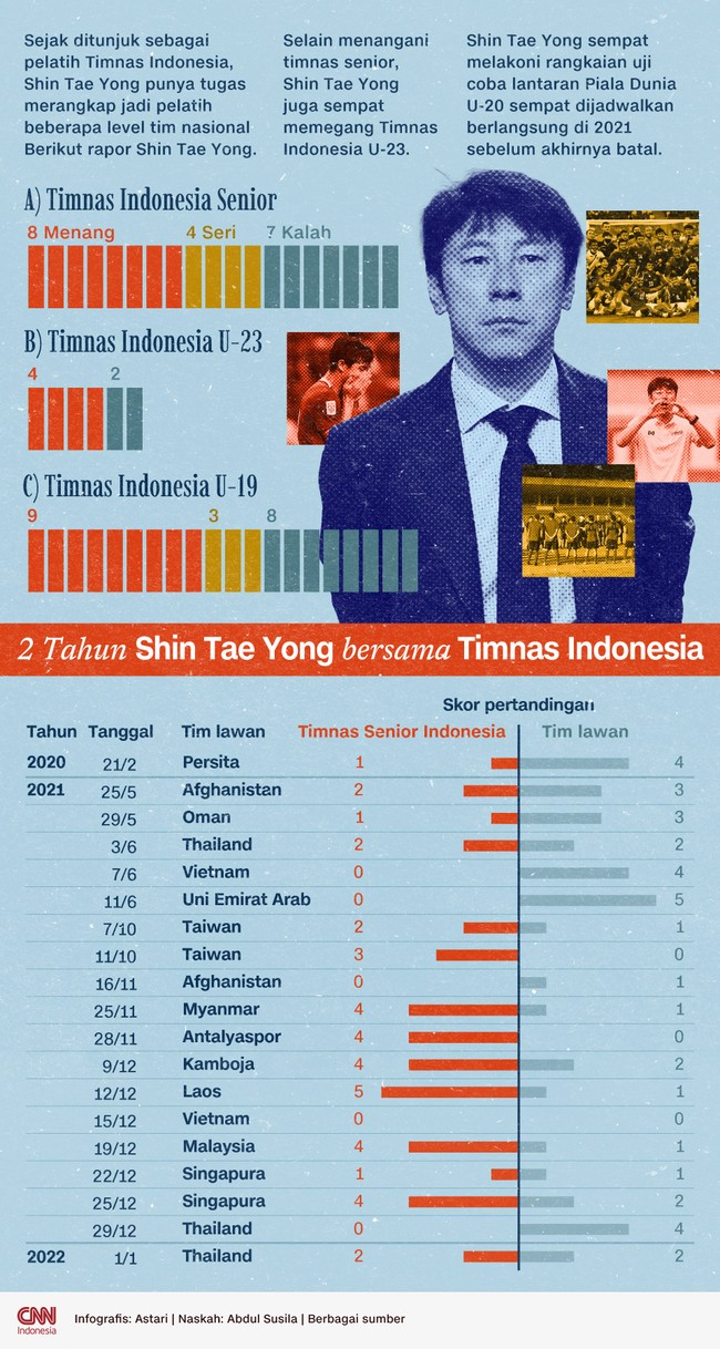 Shin Tae Yong mengantarkan Timnas Indonesia meraih 8 kemenangan, 4 imbang, dan 7 kekalahan baik pada laga resmi, uji coba resmi maupun tidak resmi.