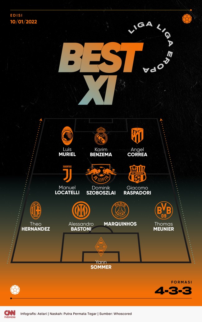 Berikut 11 pemain terbaik dari Liga-liga Eropa yang bergulir akhir pekan kemarin, dengan penyerang Karim Benzema dan Angel Correa di lini depan.