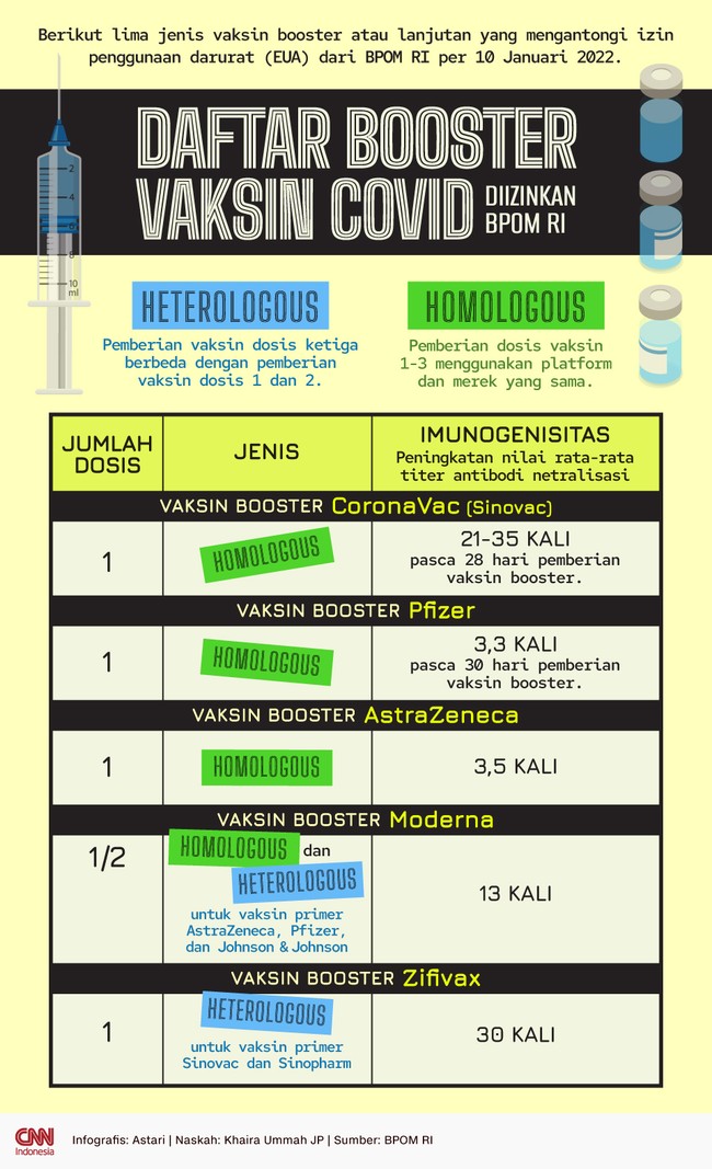 Daftar lima jenis vaksin booster Covid-19 atau lanjutan yang mengantongi izin penggunaan darurat (EUA) dari BPOM RI per 10 Januari 2022.
