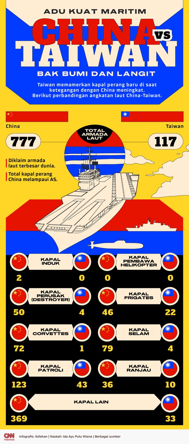 Taiwan memamerkan kapal perang baru di saat ketegangan dengan China meningkat. Berikut perbandingan angkatan laut China-Taiwan.