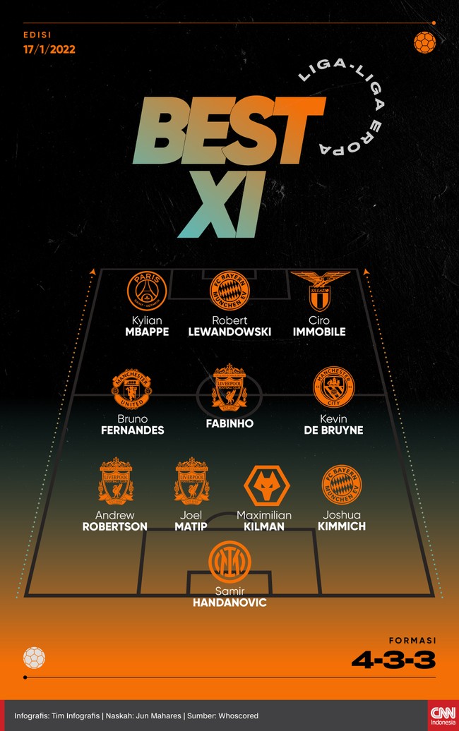 Best 11 Liga-liga Eropa CNNIndonesia.com pekan ini menampilkan Robert Lewandowski dan Kylian Mbappe di lini depan dalam formasi 4-3-3.