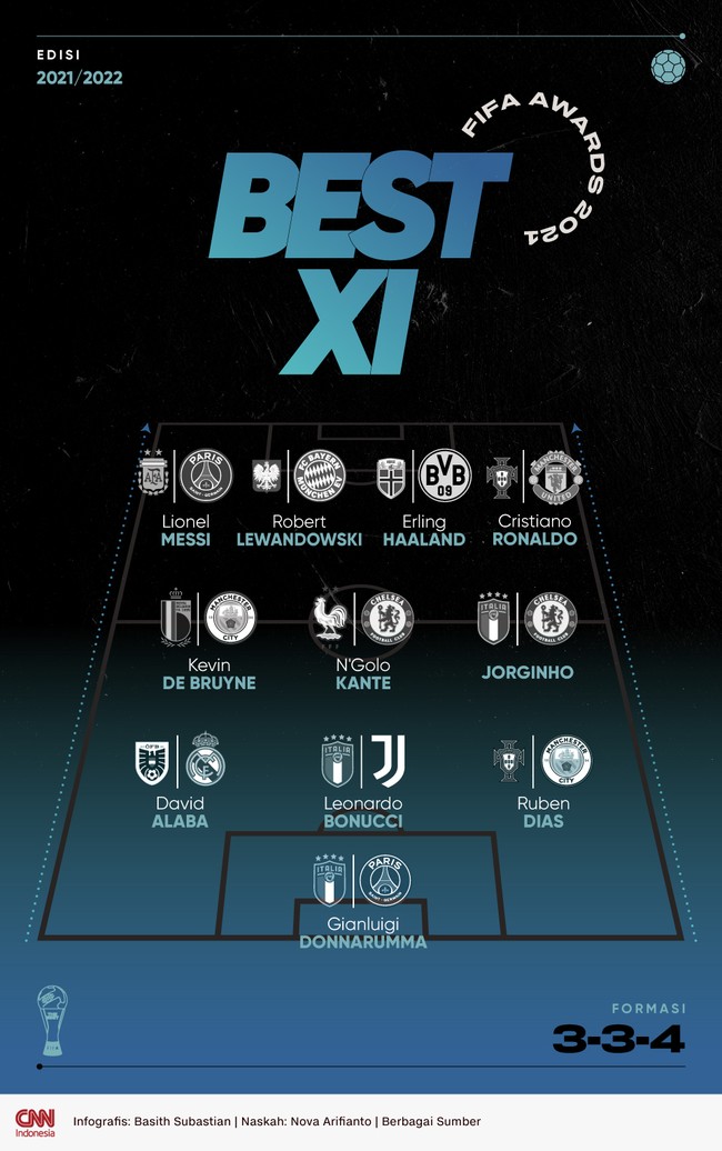 Dua megabintang lapangan hijau, Lionel Messi dan Cristiano Ronaldo, masuk tim terbaik dalam penghargaan FIFA Awards 2021.